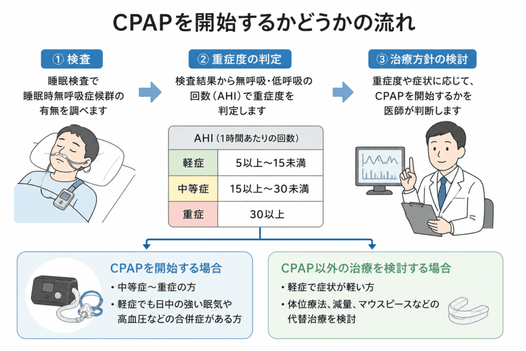 睡眠時無呼吸症候群の検査の流れ