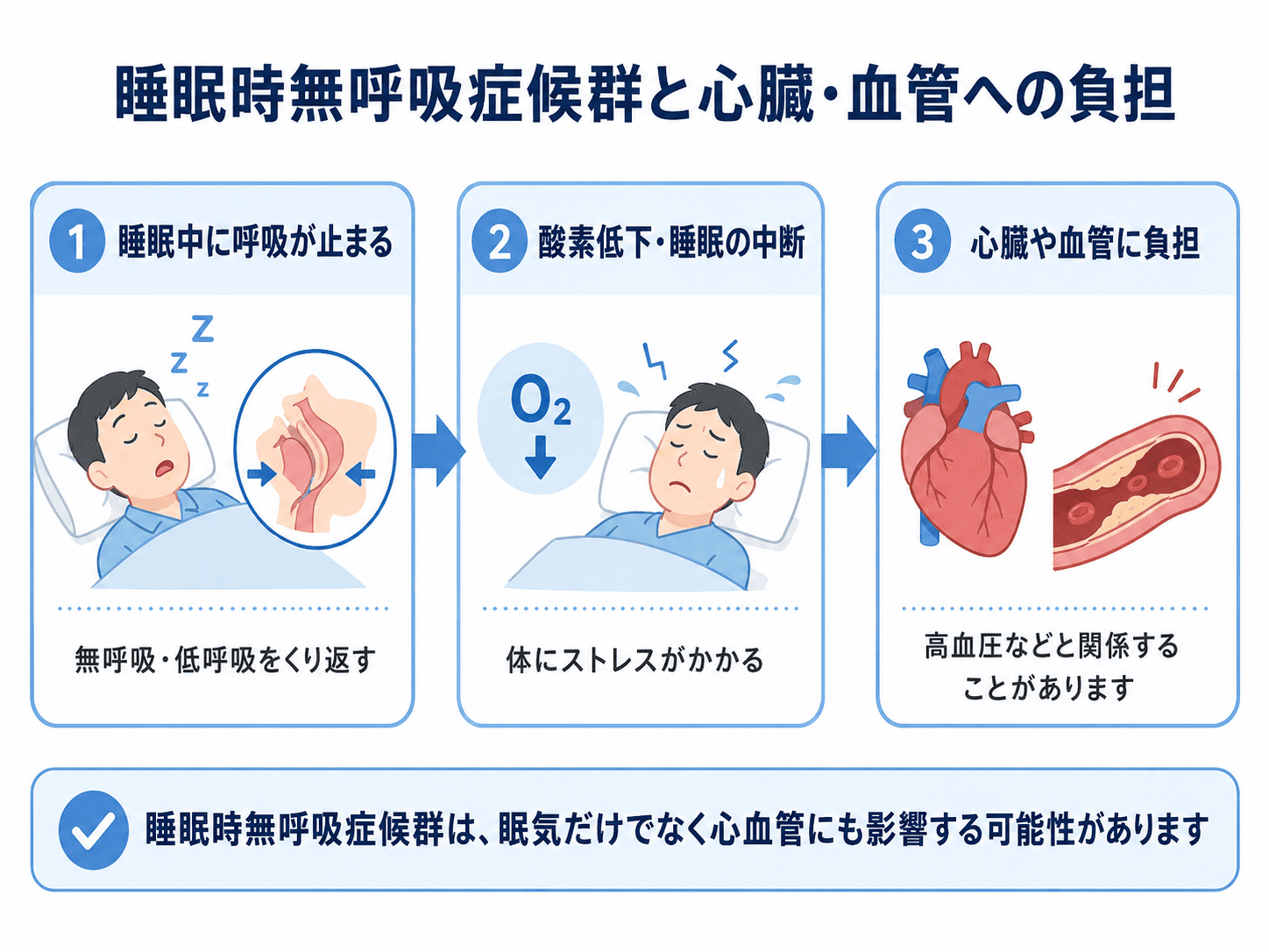 睡眠時無呼吸症候群が心臓や血管の負担になる
