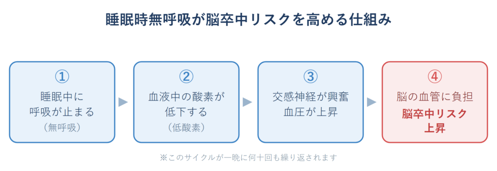 睡眠中の無呼吸が低酸素と血圧上昇を招き脳の血管に負担をかける仕組みの図