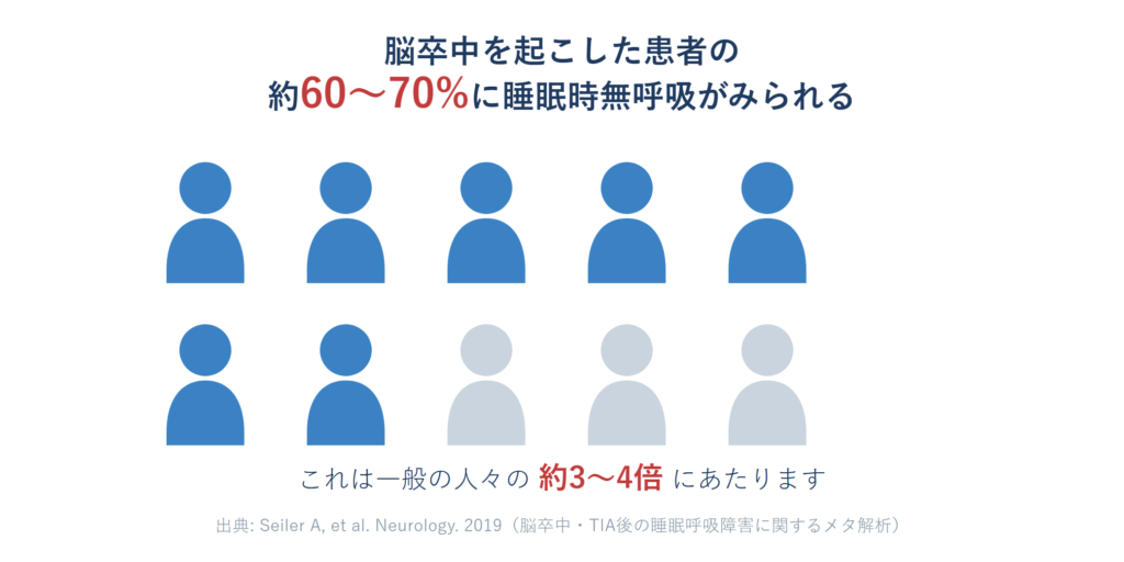 脳卒中患者の約60〜70%に睡眠時無呼吸がみられることを示すインフォグラフィック