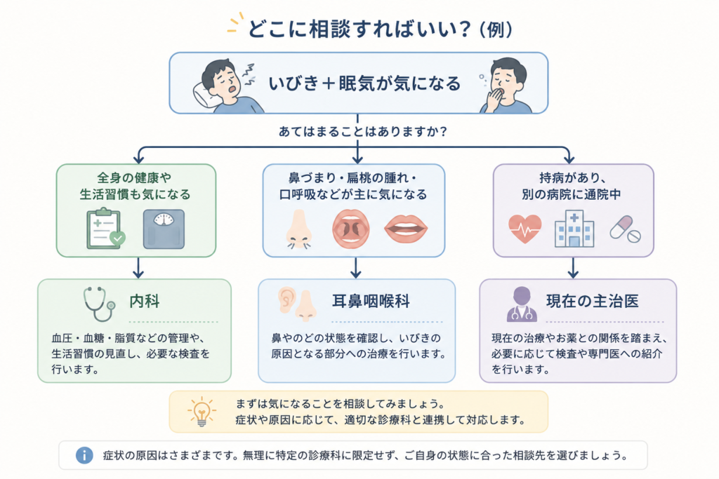 いびきと眠気で受診する科を選ぶためのフローチャート