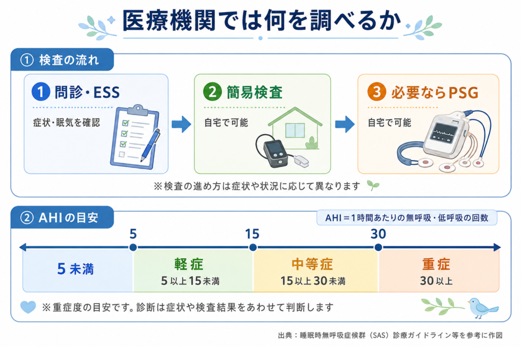 睡眠時無呼吸症候群の検査の流れとAHIによる重症度の目安を示す図