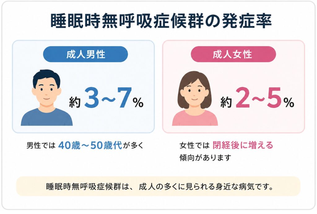 睡眠時無呼吸症候群の発症率を示す図