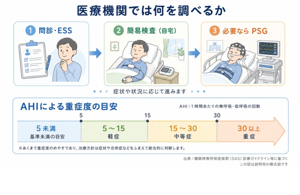 睡眠時無呼吸症候群の検査の流れとAHIによる重症度の目安を示す図