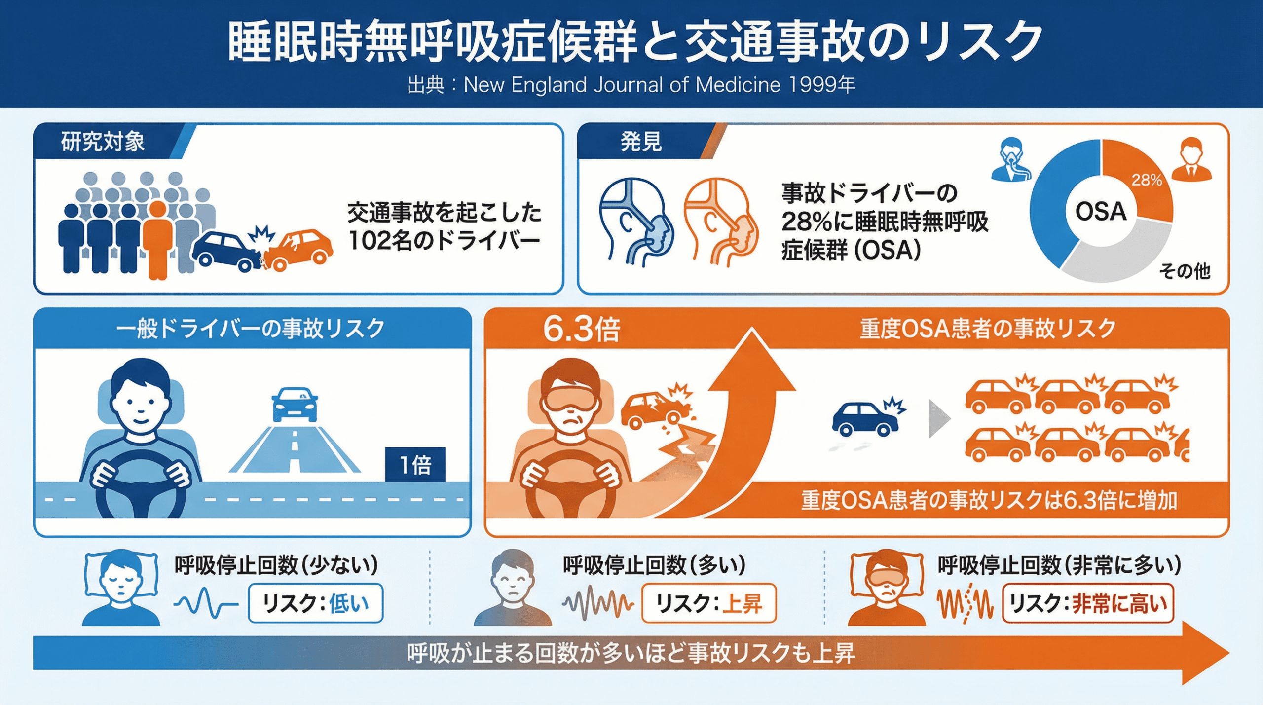 睡眠時無呼吸症候群(SAS)検査・CPAP治療 4 睡眠時無呼吸症候群と交通事故リスクを調べた論文