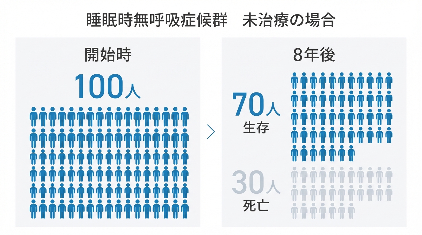 睡眠時無呼吸症候群(SAS)検査・CPAP治療 5 睡眠時無呼吸症候群と死亡リスク