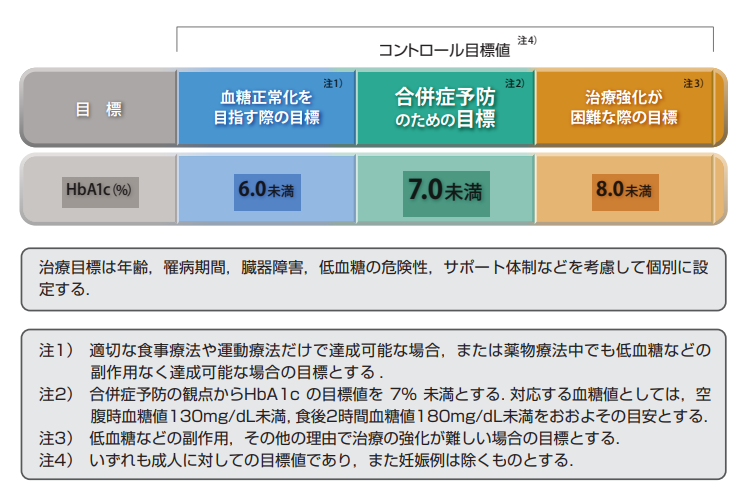 糖尿病の目標値は、年齢などを考慮して、個々に決定する。