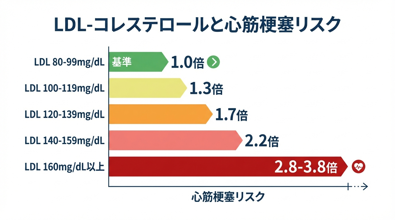 LDLコレステロールが高いと、心筋梗塞を発症するリスクが高くなります。