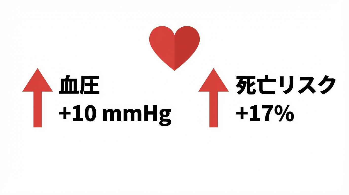 高血圧症 5 収縮期血圧が上がるごとに心筋梗塞による死亡リスクが上昇