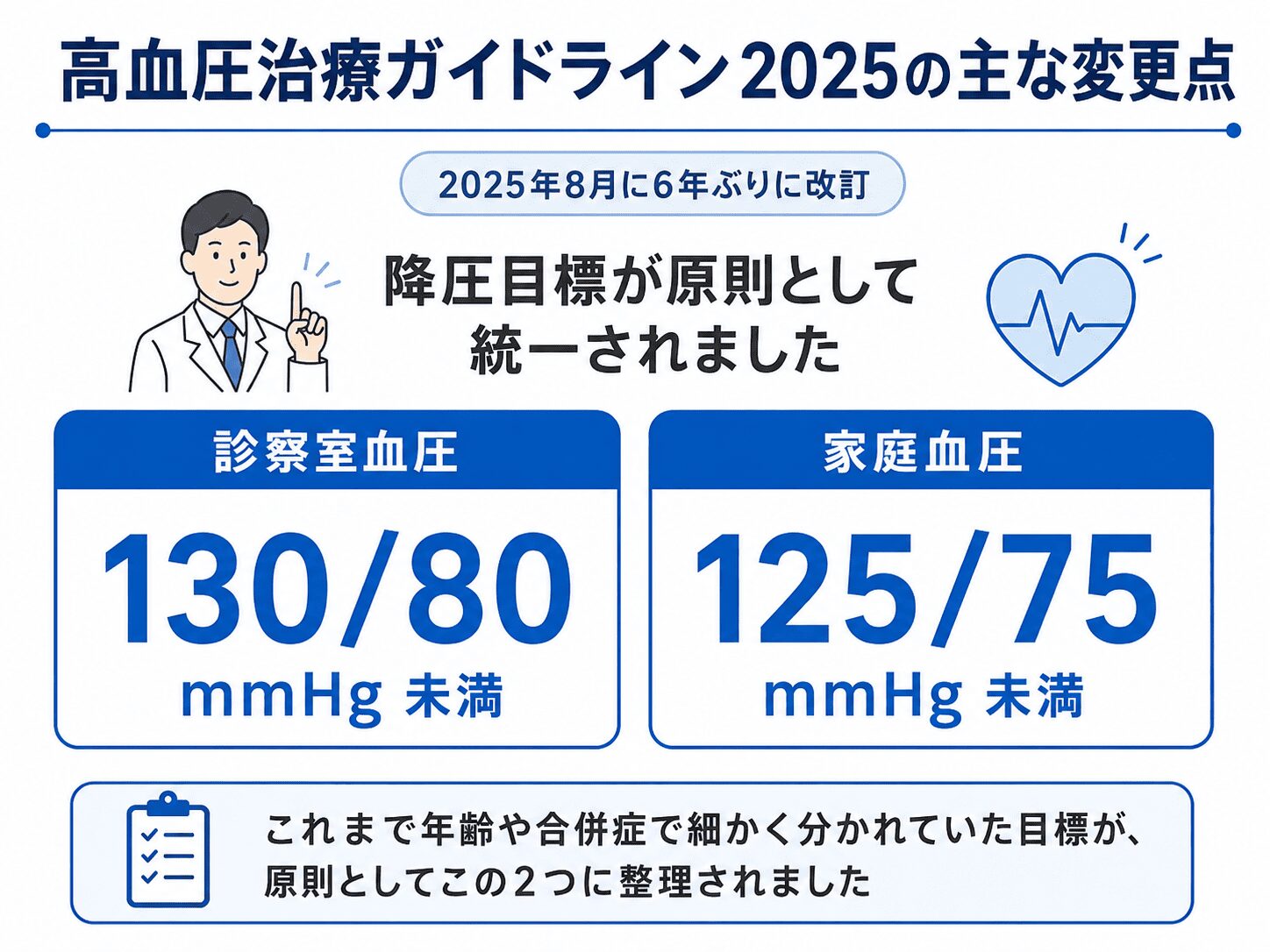 調布市・つつじヶ丘で高血圧を相談したい方へ|血圧が高いと言われたら何をすべき? 1 高血圧治療ガイドラインによる降圧目標変更