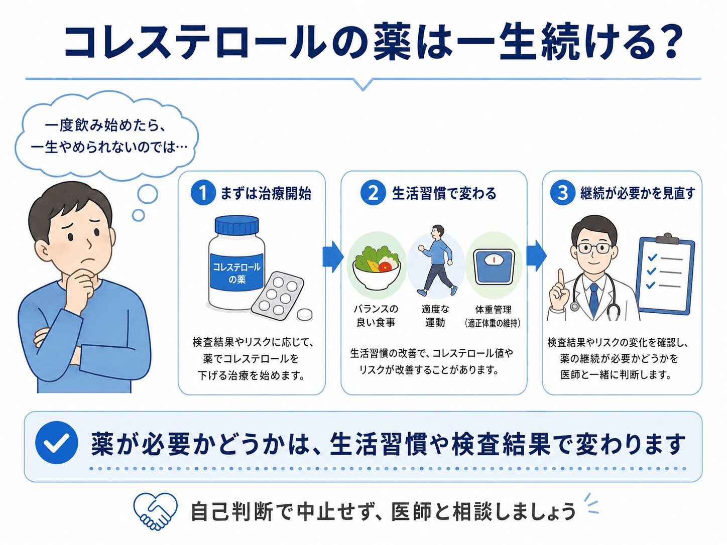 調布市・つつじヶ丘で脂質異常症を相談したい方へ|コレステロールが高いと言われたら 3 コレステロールの薬は一生飲み続けるのか?