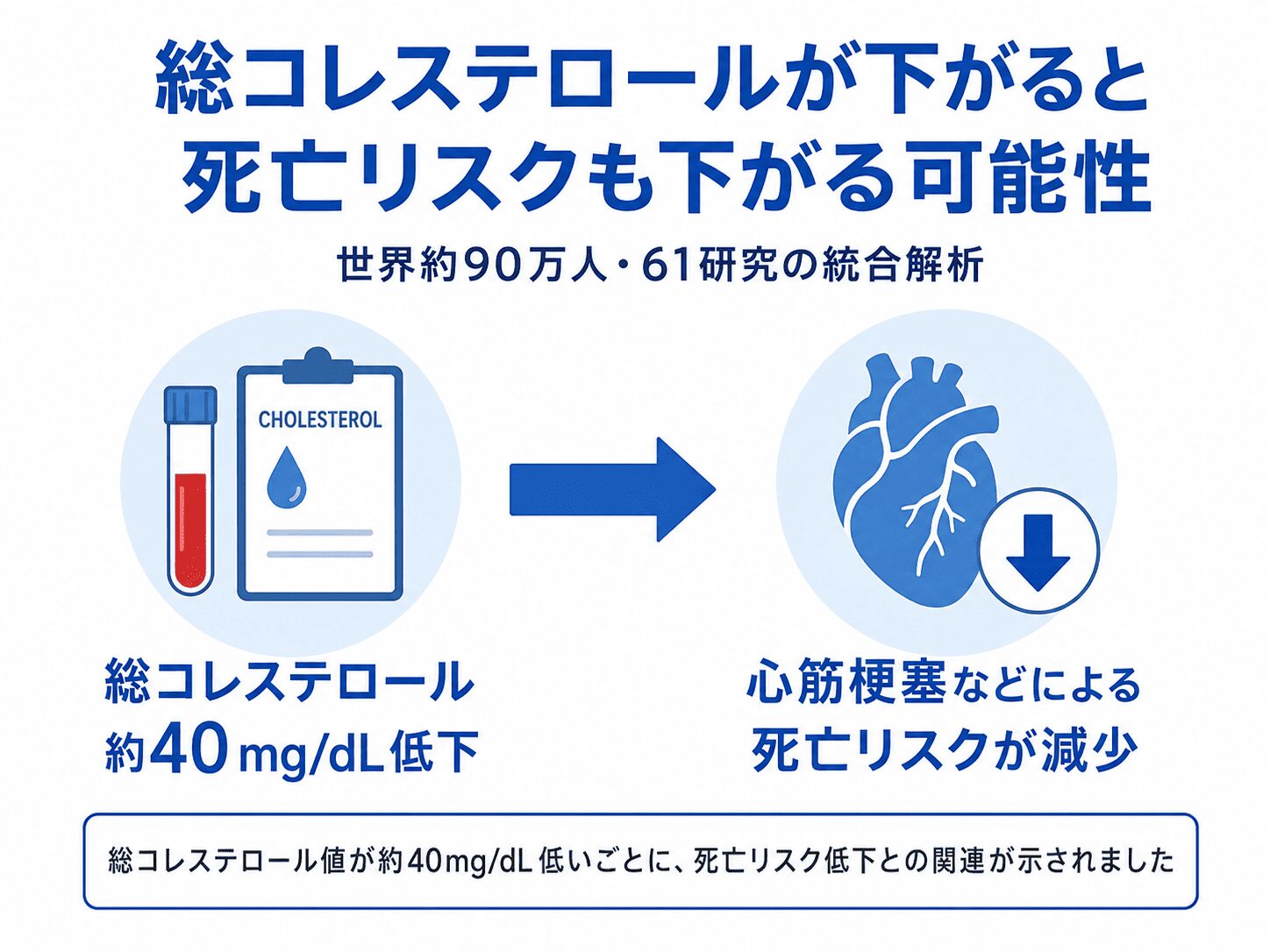 調布市・つつじヶ丘で脂質異常症を相談したい方へ|コレステロールが高いと言われたら 2 コレステロールと死亡リスクの関係