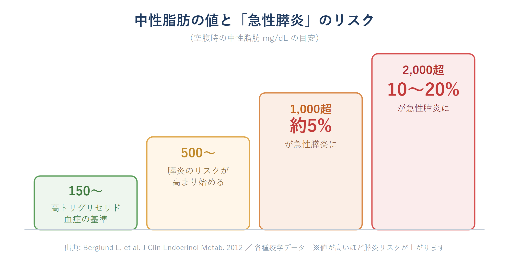 見落とされがちな「中性脂肪」―― コレステロールだけではない脂質異常症 2 中性脂肪の値が高くなるほど急性膵炎のリスクが上がることを示す階段状のグラフ