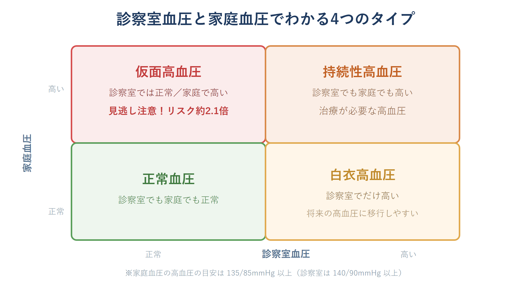 「診察室では正常」でも油断は禁物 ―― 家庭血圧と“かくれ高血圧” 1 診察室血圧と家庭血圧の組み合わせで分かる4つの血圧タイプを示した図