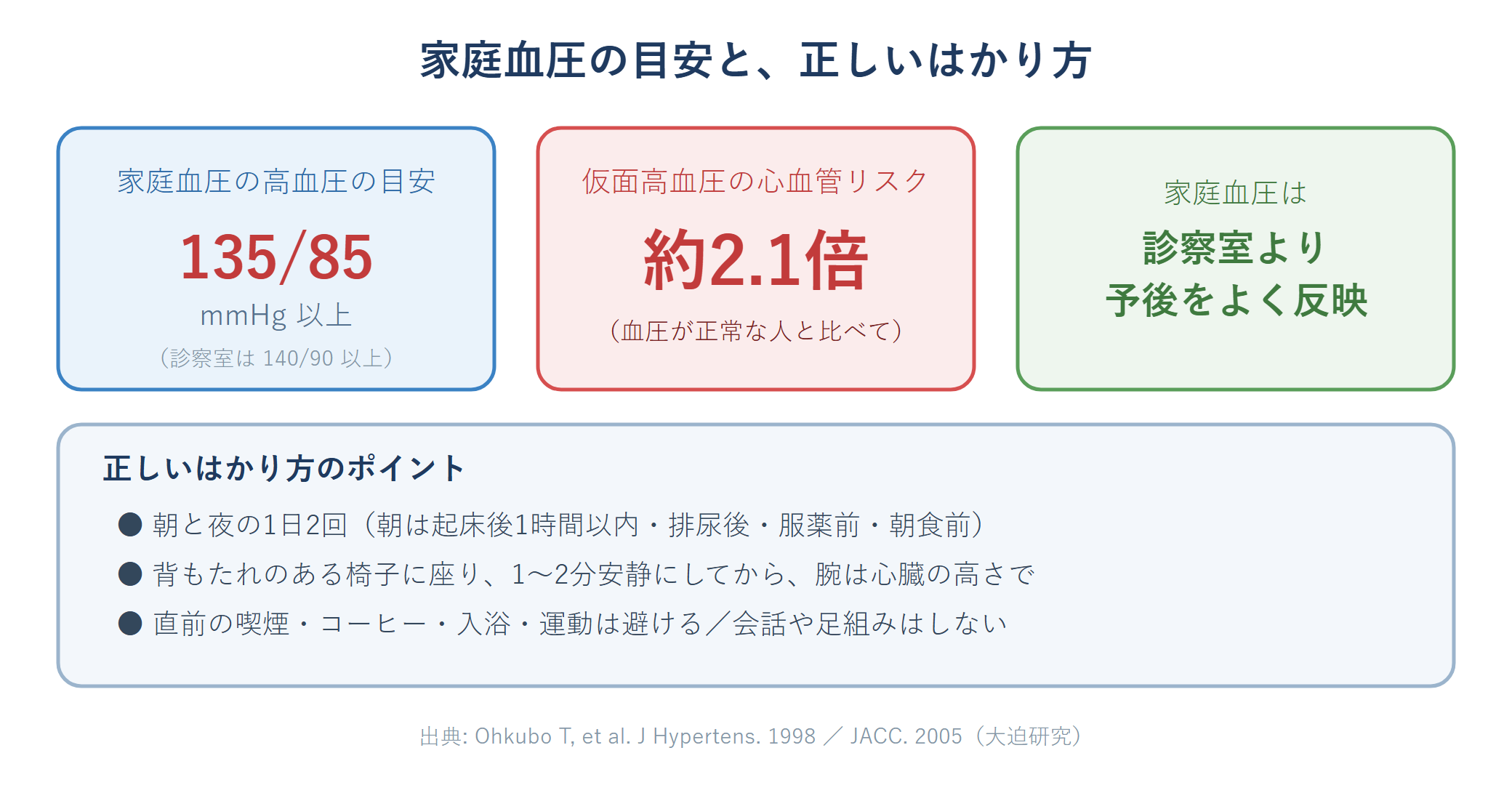 「診察室では正常」でも油断は禁物 ―― 家庭血圧と“かくれ高血圧” 2 家庭血圧の目安と仮面高血圧のリスク、正しい測定方法のポイントを示すインフォグラフィック