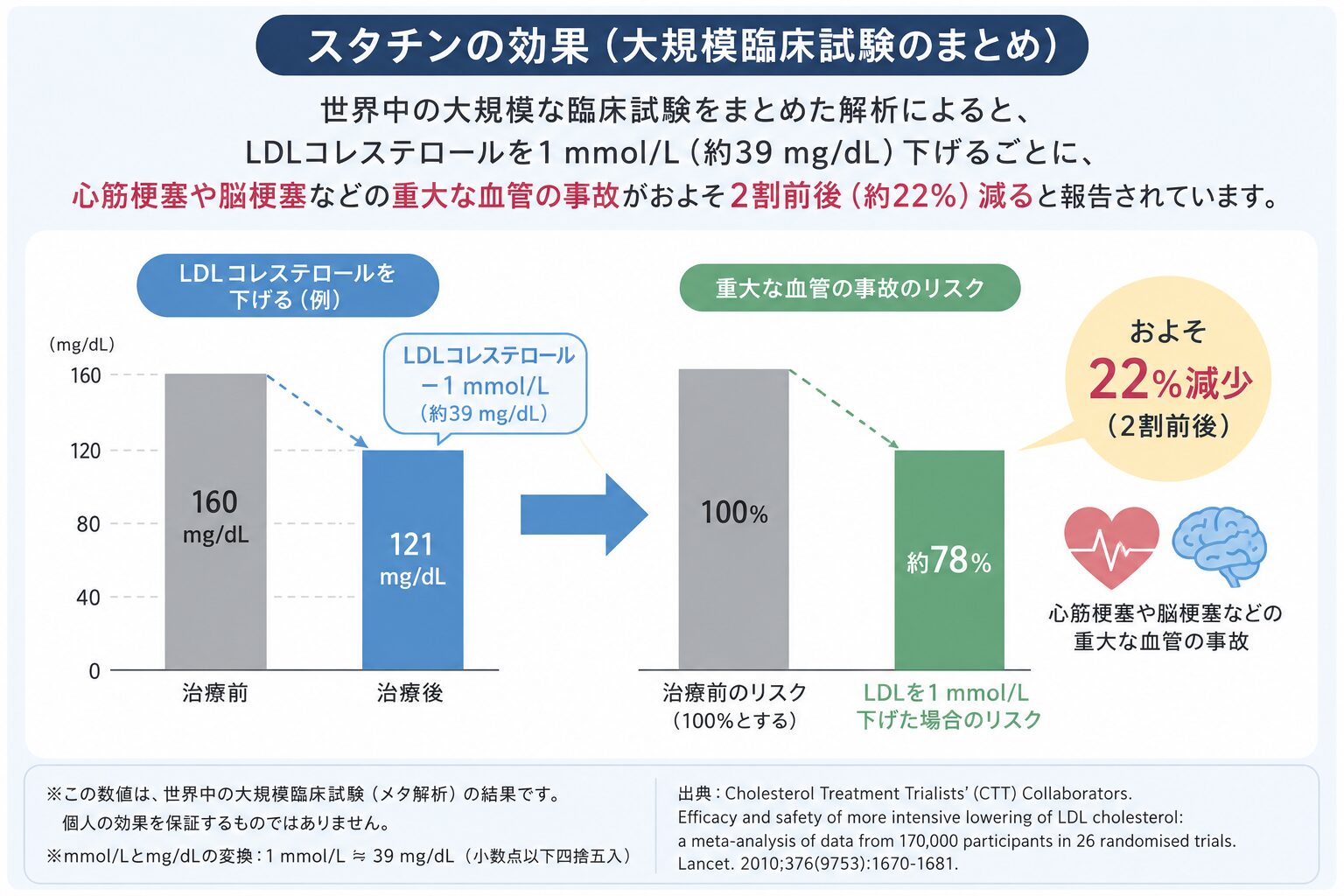 コレステロールの薬(スタチン)は一生飲み続けるの?やめられる人・続けた方がよい人を医師が解説 2 LDLコレステロールを1 mmol/L(約39 mg/dL)下げるごとに、心筋梗塞や脳梗塞などの重大な血管の事故がおよそ2割前後(約22%)減る