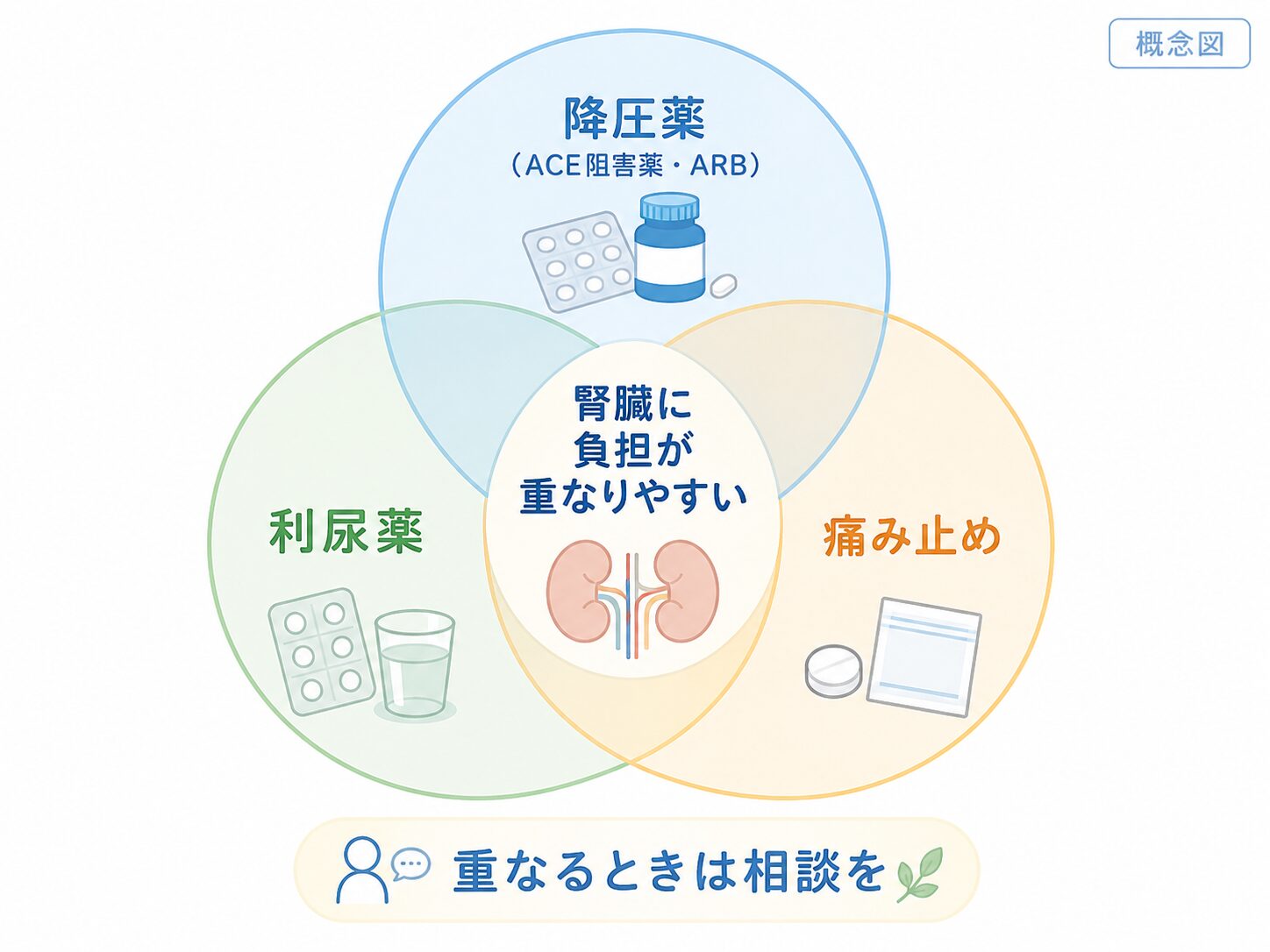 市販の痛み止めは腎臓に悪い?飲む前に知っておきたい「注意が必要な人」 3 降圧薬・利尿薬・痛み止めの3剤併用(トリプルワミー)を示す図