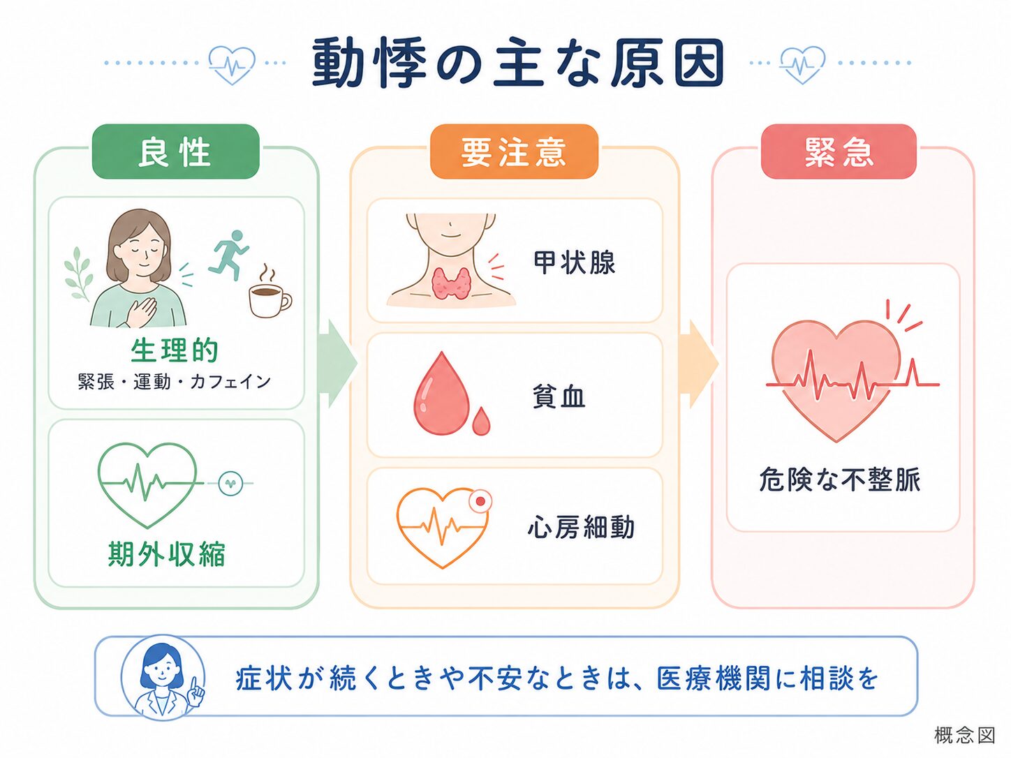 動悸・脈の乱れ・不整脈が気になる方へ|調布市の循環器内科 1 ChatGPT Image 2026年7月20日 15 48 01