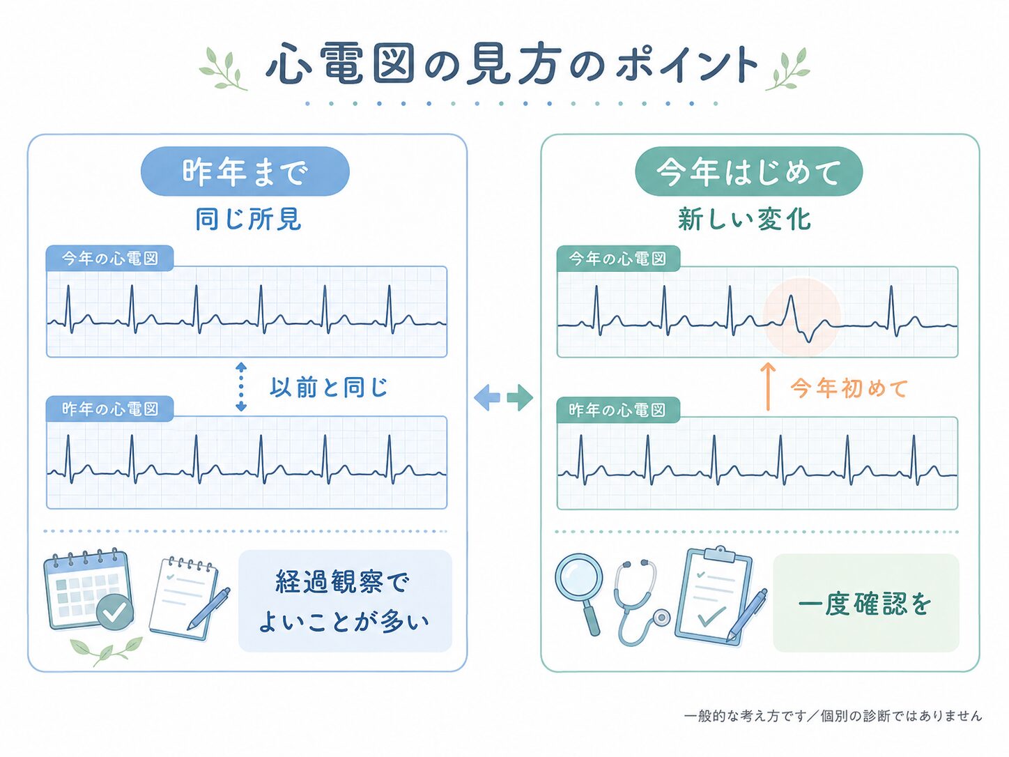 健康診断で心電図異常を指摘された方へ|調布市の循環器内科 1 以前から同じ所見か今年初めての変化かで心電図の見方が変わることを示す比較図