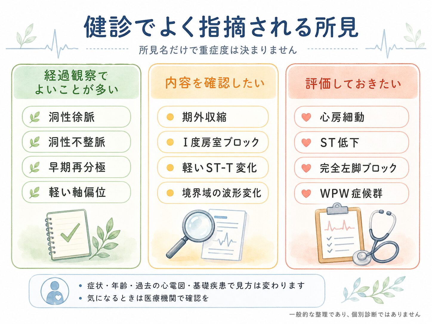 健康診断で心電図異常を指摘された方へ|調布市の循環器内科 2 健診の心電図所見を経過観察・要確認・要評価の3段階に整理した一覧図