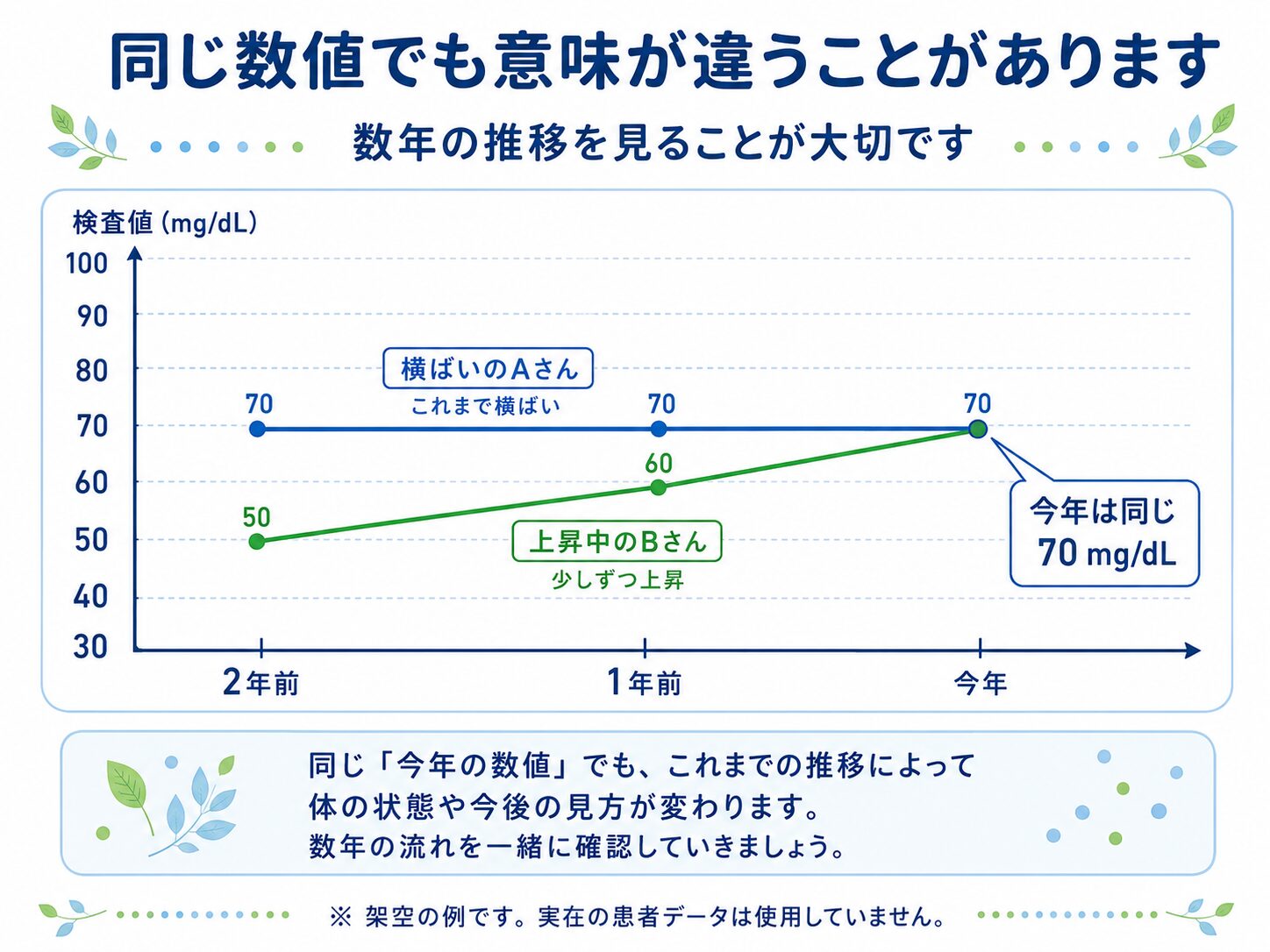 生活習慣病外来 1 同じ検査値でも数年の推移によって評価が変わることを示す折れ線グラフ