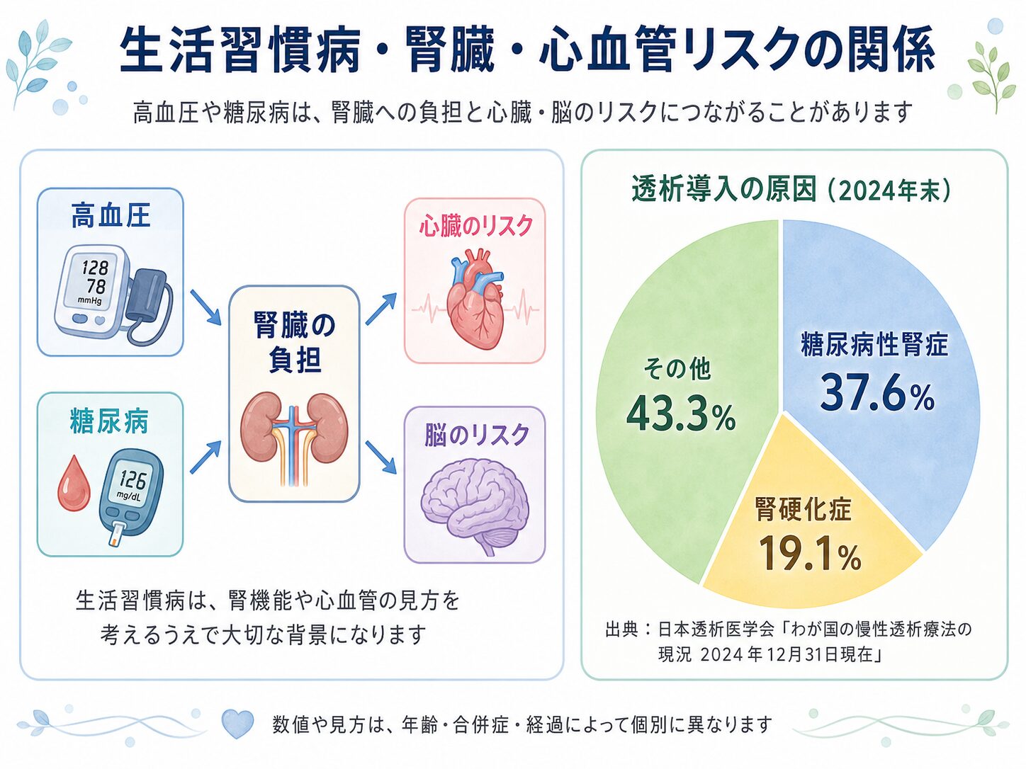 生活習慣病外来 4 生活習慣病と腎臓・心血管疾患の関係および透析導入の原因疾患の内訳を示した図