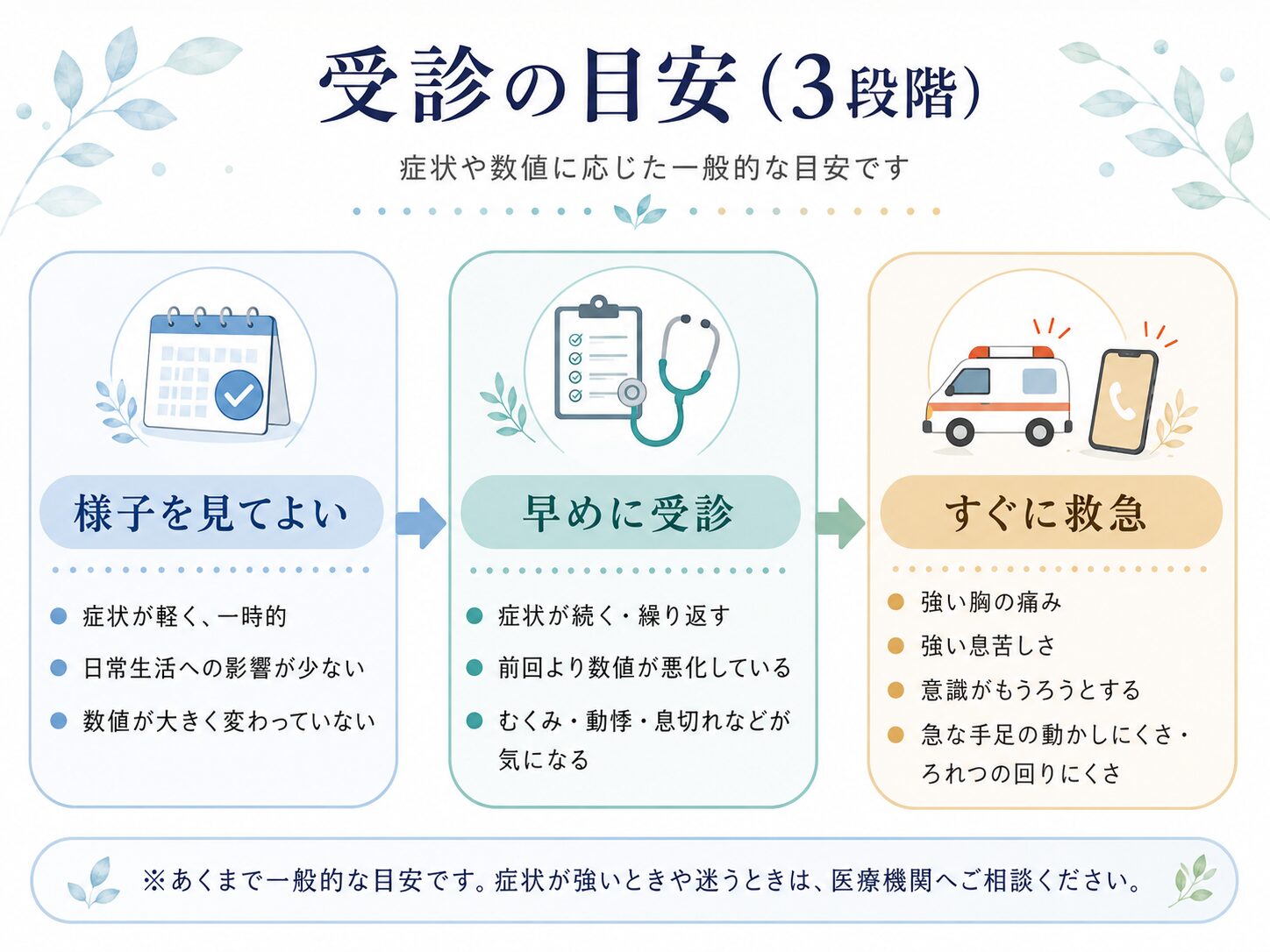 生活習慣病外来 3 症状の程度に応じた受診の目安を三段階で示した図
