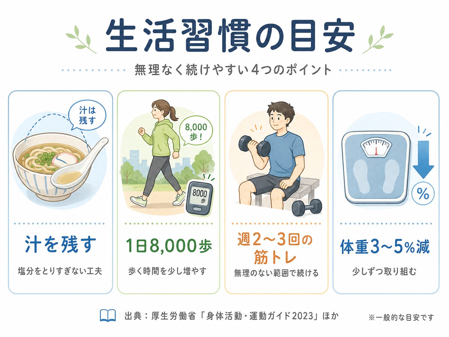 生活習慣病外来 5 減塩・歩数・筋力トレーニング・減量の目安を示したイラスト