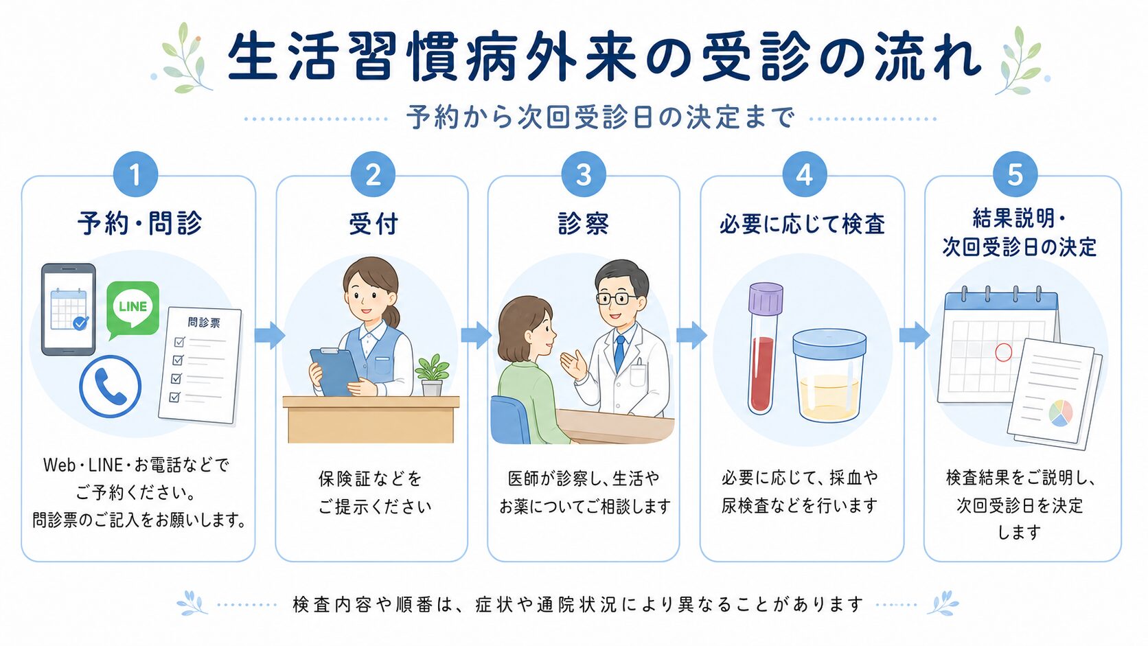 生活習慣病外来 8 生活習慣病外来の受診の流れを示したステップ図