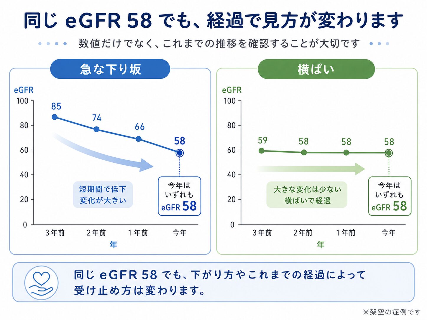 健康診断で異常を指摘されたら|判定の意味・急ぐサイン・再検査の受け方 2 同じeGFR58でも経過によって意味が異なることを示す折れ線グラフの比較図