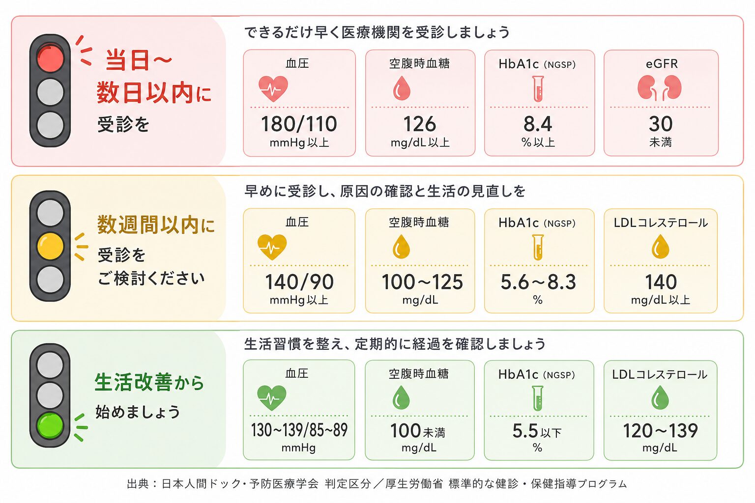 健康診断で異常を指摘されたら|判定の意味・急ぐサイン・再検査の受け方 3 健診異常の緊急度を3段階で示した目安の図