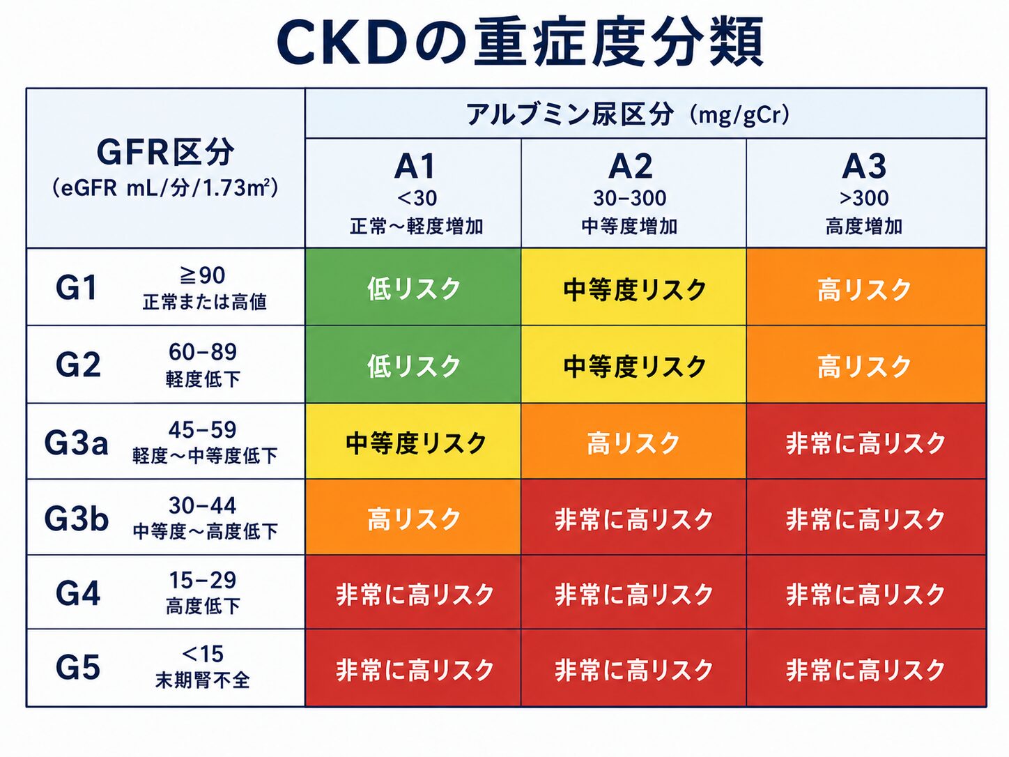 調布市の腎臓内科|慢性腎臓病(CKD)・タンパク尿・血尿・むくみの相談 3 慢性腎臓病(CKD)の重症度分類ヒートマップ(eGFRとタンパク尿の組み合わせ)