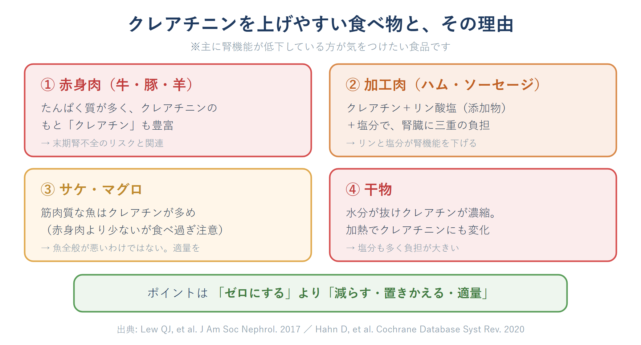 腎臓に悪い食べ物一覧|クレアチニンを上げる食品を腎臓専門医が解説 1 クレアチニンを上げやすい4つの食べ物とその理由をまとめた図