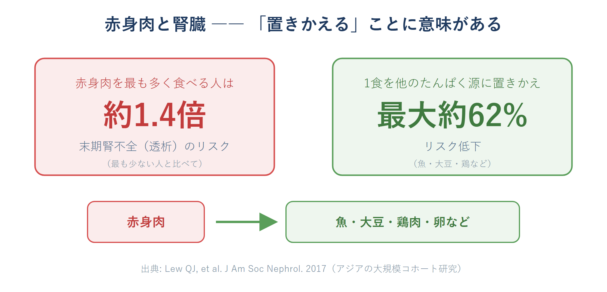 腎臓に悪い食べ物一覧|クレアチニンを上げる食品を腎臓専門医が解説 2 赤身肉の摂取と末期腎不全リスク、他のたんぱく源への置きかえ効果を示す図